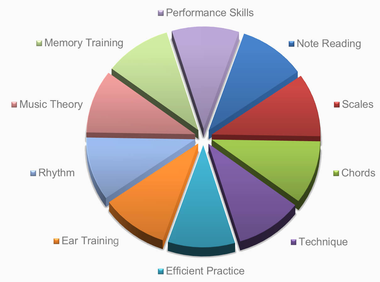 pie chart showing breakdown of areas included in keyboard lessons